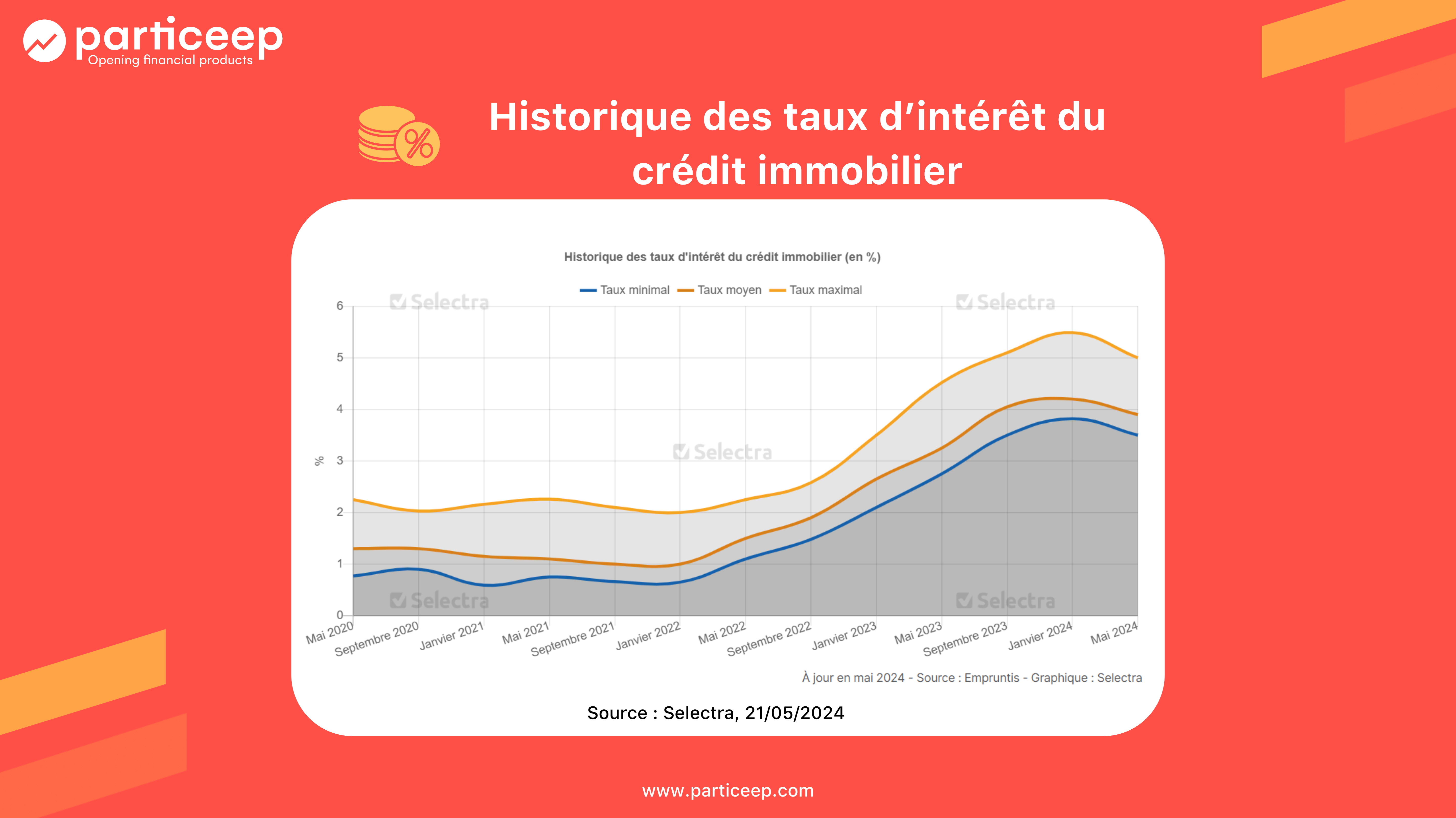 Historique des taux d'intérêt du crédit immobilier