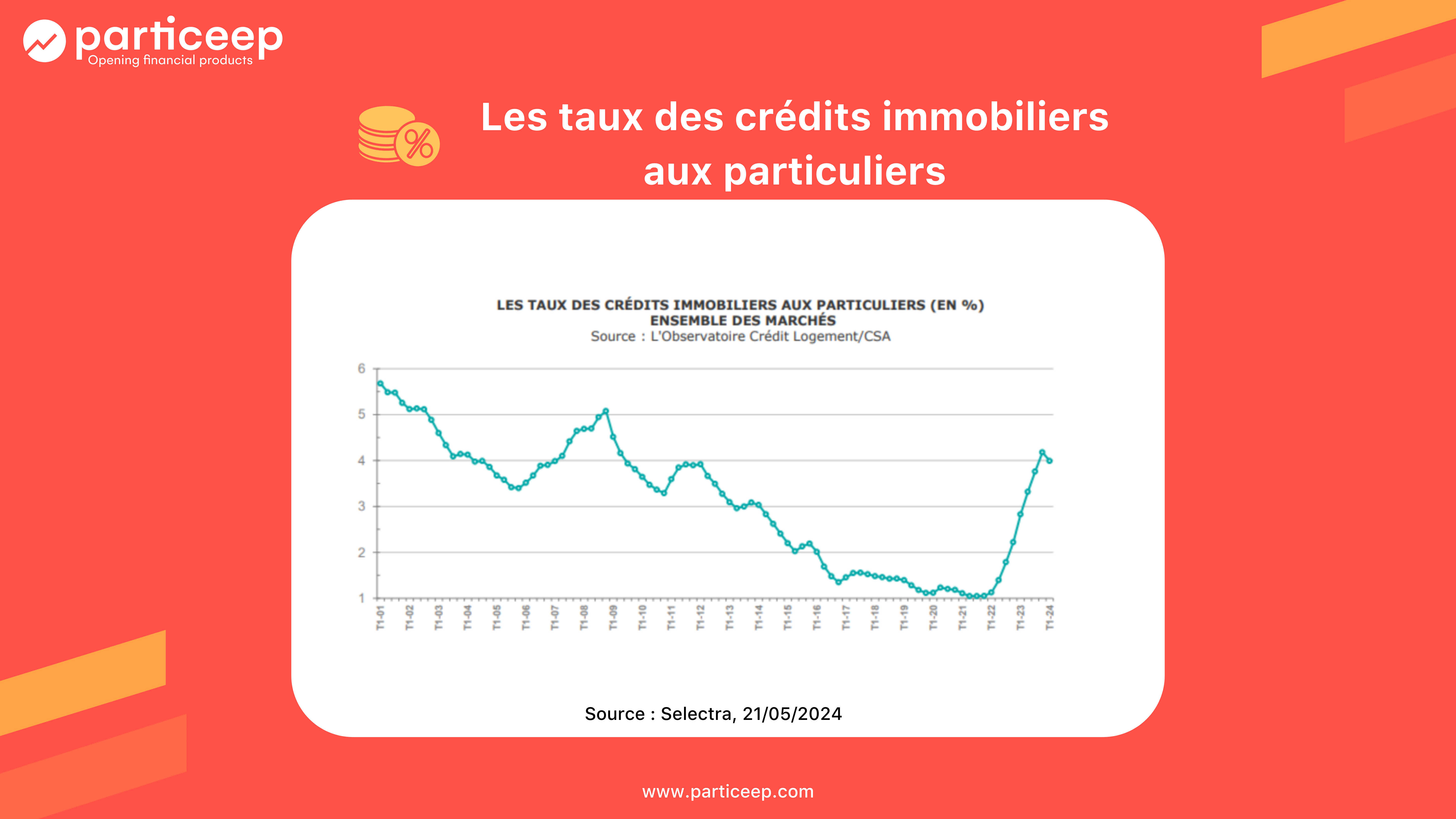 Taux de crédit immobilier aux particulier